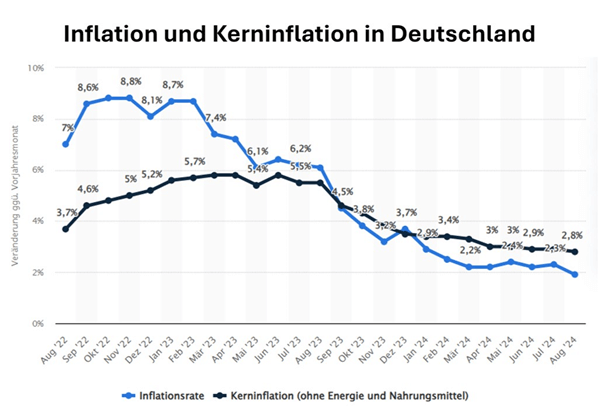 Inflation vs. Kerninflation Eurzonet
